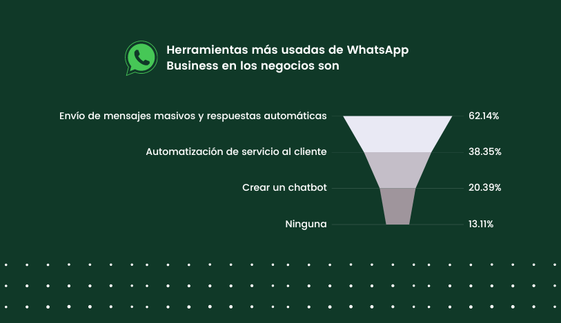 Herramientas más usadas de WhatsApp Business en los negocios son