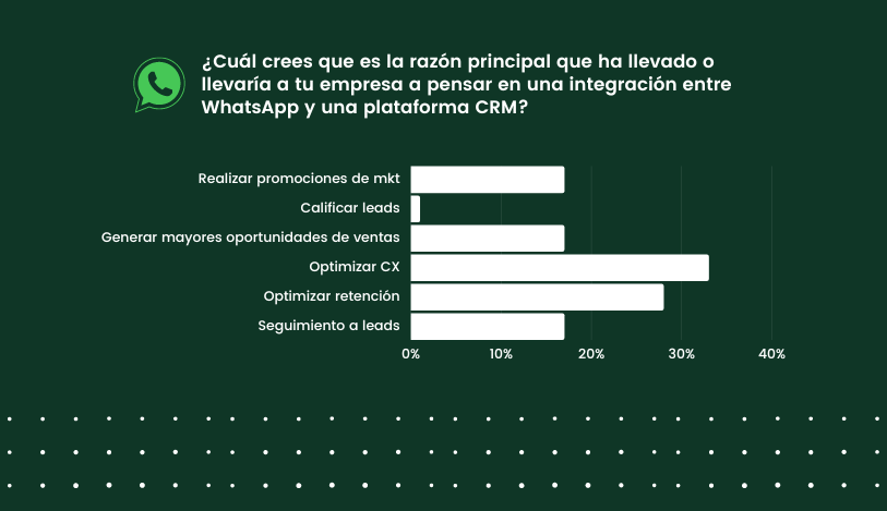 ¿Cuál crees que es la razón principal que ha llevado o llevaría a tu empresa a pensar en una integración entre WhatsApp y una plataforma CRM