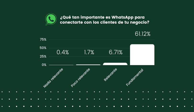 ¿Qué tan importante es WhatsApp para conectarte con los clientes de tu negocio